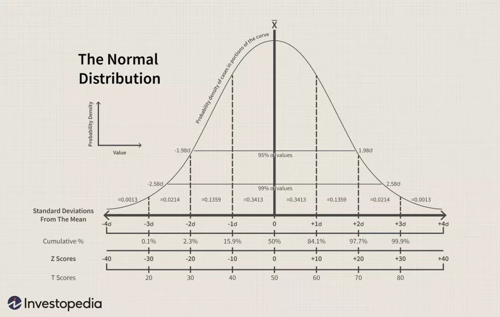 Gifted Bell Curve