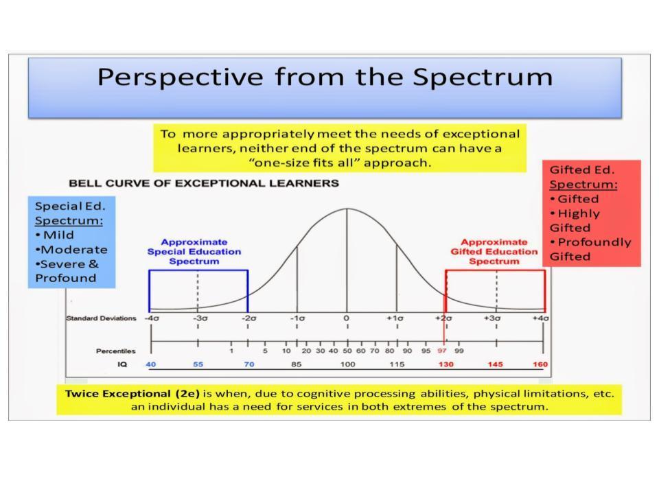 grafik bell curve gifted and talented