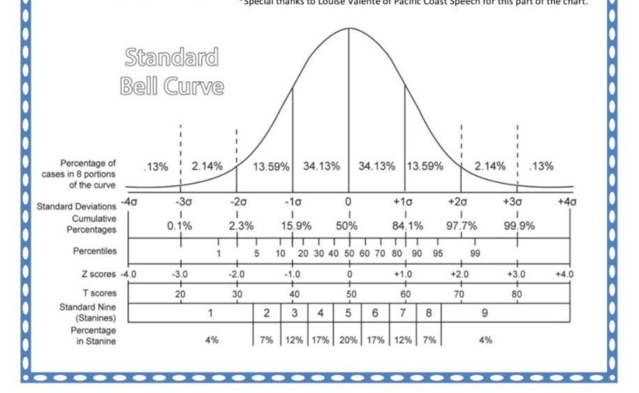 bell curve gifted CIBI